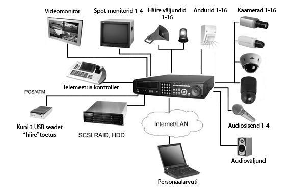 VIDEOREGISTRAATORID Ühendamise tüüpskeem Spetsifikatsioonid Mudel: STR-1681 STR-1682 Pakkimisformaat: MPEG4-ASP Eraldusvõime: CIF; 2CIF; D1 Taasesituse ja salvestamise kiirus: 200 kujutist/s