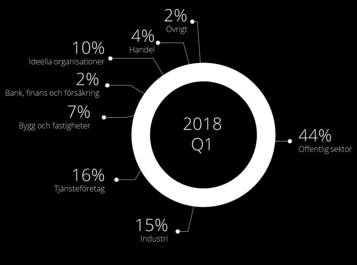 Marknad och framtidsutsikter 2018 har börjat starkt och i de rapporter som går att ta del av gällande konjunkturläget generellt och för vår bransch specifikt så är tongångarna positiva.