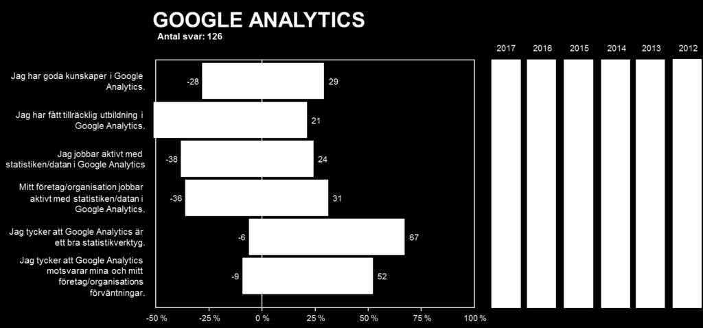 109 (114) Bild 63: Hur uppfattar man sin kunskap i Google Analytics. Andel i procent. Undersökningen visar att de flesta, 67 procent, tycker att GA är ett bra statistikverktyg.
