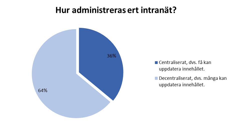 11 (114) 1.7 Centraliserad eller decentraliserad administration av intranätet Bild 7: Administration av intranätet. Andel i procent.