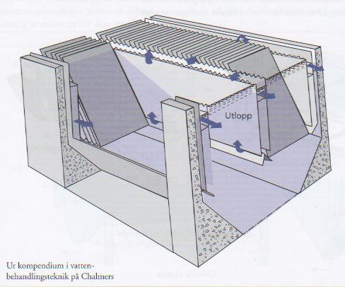 Sprängskiss på lamellsedimenteringsbassäng.