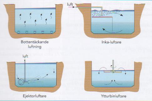 Olika luftningssystem.