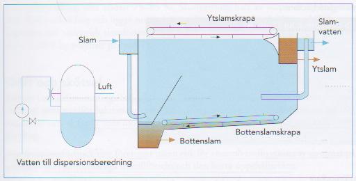 För att undvika problem med anaeroba nedbrytningsförlopp som medför besvär med luktoch gasbildning bör det slam som pumpas till förtjockaren vara så färskt som möjligt.