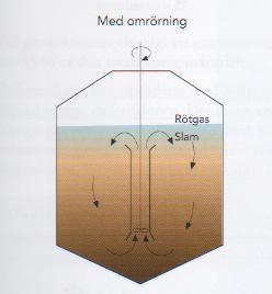 För att hålla uppe slammets temperatur i rötkammaren cirkuleras slammet genom en slam/vatten-värmeväxlare där varmvatten tillförs.