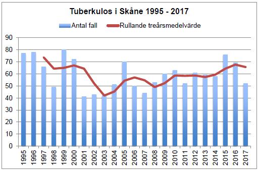 Tuberkulos i Skåne/Sverige Totalt 533 st.