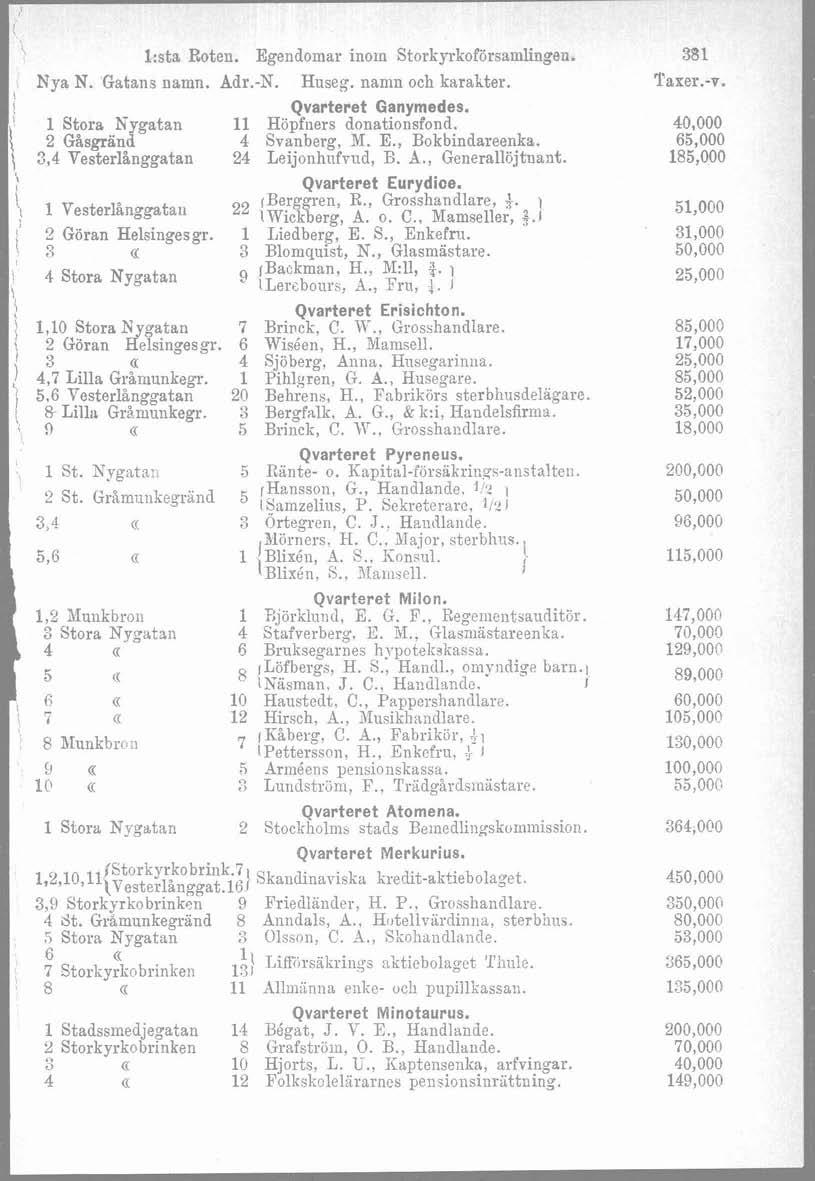 2 1:sta Roten. Egendomar inoin Stoikyrkoförsail~lingen. Nya N. Gatans namn. Adr.-X. Hiiseg. namn och karakter. I Qvarteret Ganymedes. 1 Stora Kygatan 11 Höpfiiers donationsfond.