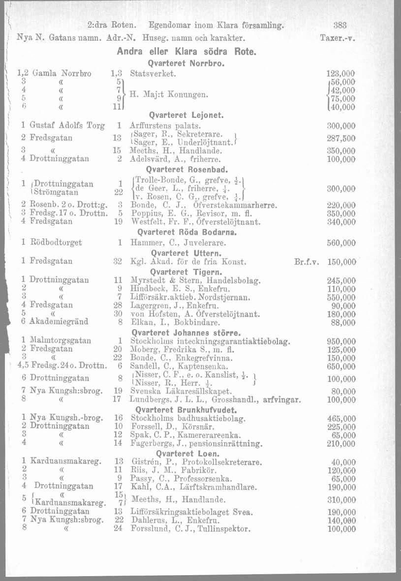 ' 2:dra Roten. Egendomar inom Klara församling. i Nya N. Gatans namn. Adr.-N. Huseg. namn ocn karakter. I I Andra eller Klara södra Rote. j Qvarteret Norrbro. i\ 1,2 Gamla Norrbro 1,3 Statsverket.