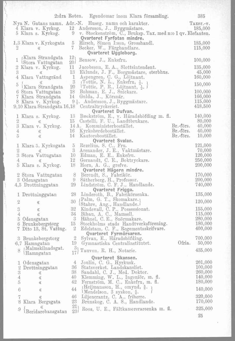\ l, %dra Roten. Egendomar inon1 Klara församling. 335 1 Nya N. Gatans namn. Adr.-N. Hiiseg. namn och karakter. 4 Klara v. Kyrkog. 12 Andersson, J.. Byggmästare. Taxer.-v. 185,000 t 5 Klara s. Kyrkog. 9 v.
