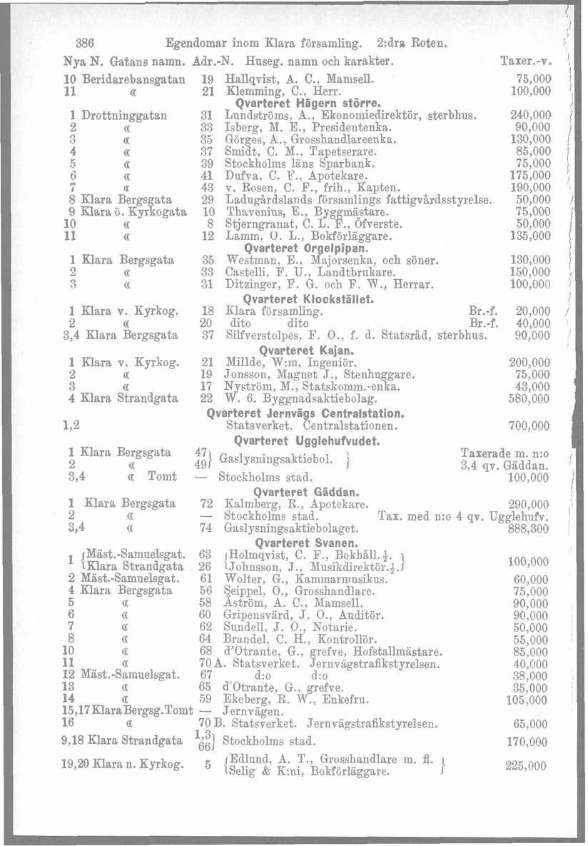386 Egendomar inom Klara församling. 2:dra Roten. I Nya N. Gatans namn. Adr.-N. Huseg. namn och karakter. Taxer.-v.