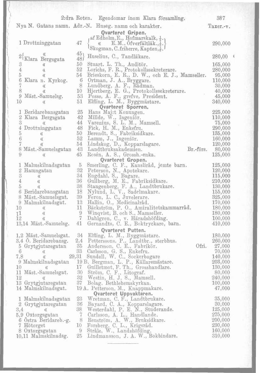 2:dra Roten. Egendomar inom Klara församling. 387 Nya N. Gatans namn. Adr.-N. Huseg. namn och karakter. Taxer.-v. Qvarteret Gripen. l Drottninggatan C( ing la ra Bergsgata 3 a 6 Klara n: Kyrkog.