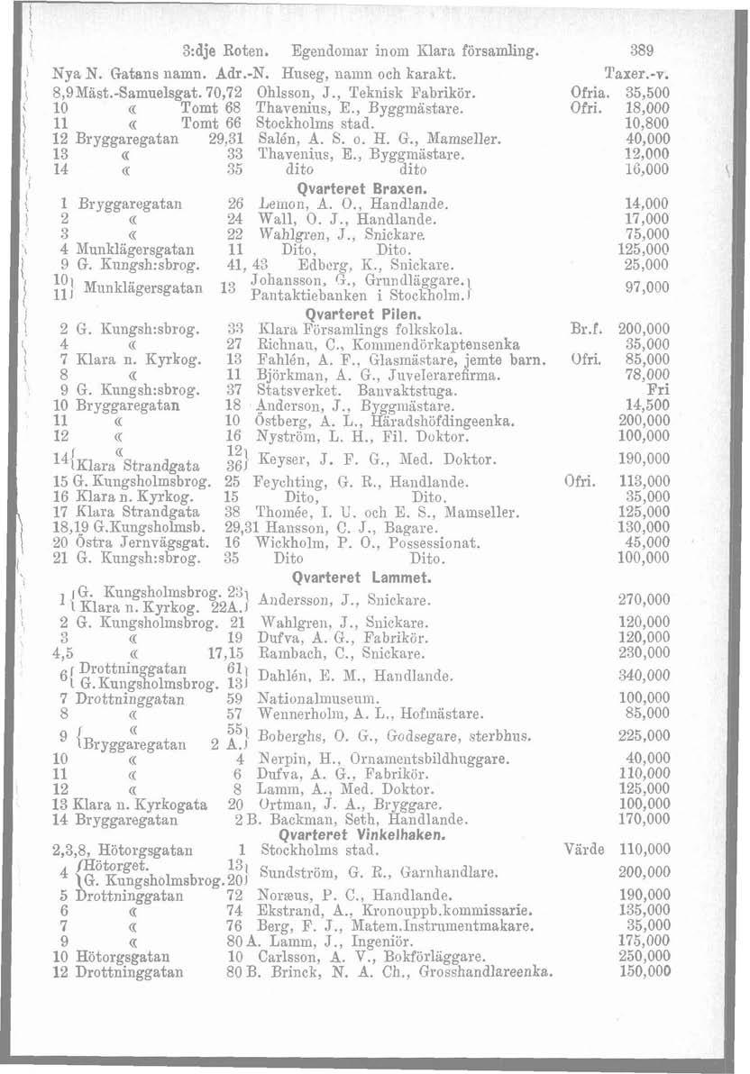 l 3:dje Roten. Egendomar inom Klara församling. Nya N. Gatans namn. Adr.-N. Hiiseg, iiamn och karakt. 8,gMast.-Samuelsgat. 70,72 Ohlsson, J., Teknisk Fabrikör. 10 Tomt 68 Thavenins, E., Byggmästare.