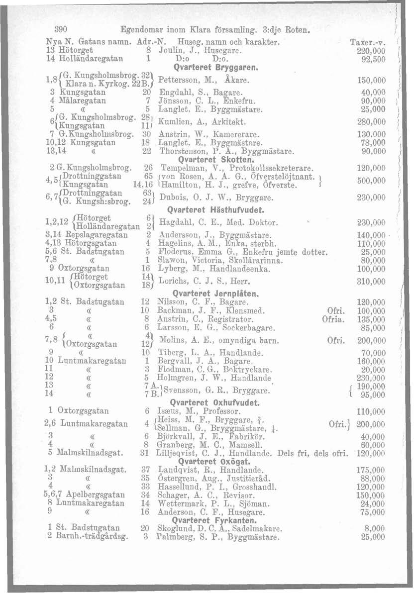 390 Egendomar inom Klara församling. 3:dje Roten. Nya N. Gatans namn. Adr.-N. Huseg. namn och karakter. Taxer.-v. 13 Kötorget 8 Joulin, J., Huscgare. 220,000 14 Holländaregatan 1 D:o D:o.
