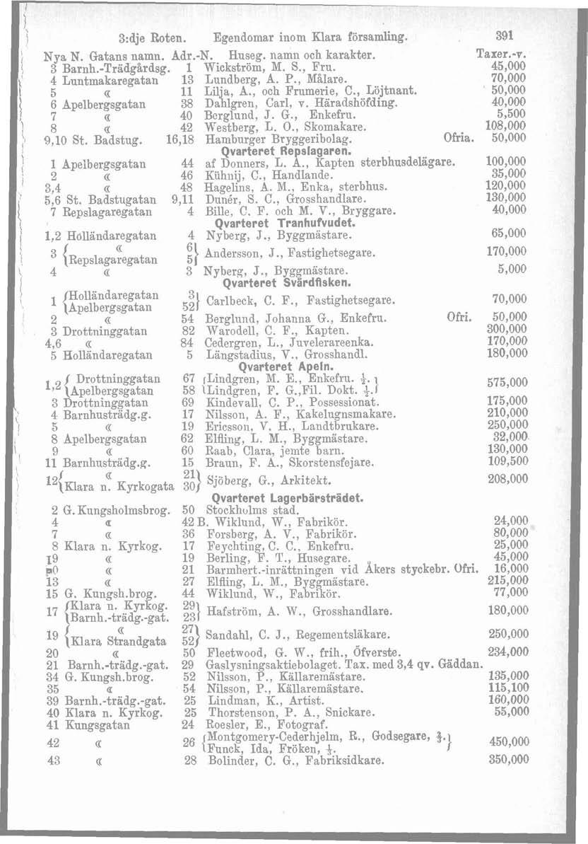 3:dje Roten. Egendomar inom Klara församling. Nya N. Gatans namn. Adr.-N. Huseg. namn och karakter. 1 Caxer... 3 Barnh.-Trädgårdsg. 1 Wickström, M. S.. Fru. 45,000 4 Luntmakaregatan 13 Lundberg, A. P.