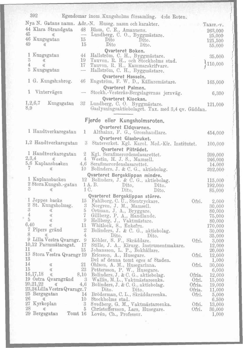 392 Egendomar inom, Iini~psholms fijrsamling.. 4:de Roten. Nya N. Gatans namn. ddr.-n. Haseg. nainn och karakter. Taser. -v. 4 Klara Strandgata 48 Blom, C. E., Amanuens, 263,000 45 a - Lundberg, C. O.