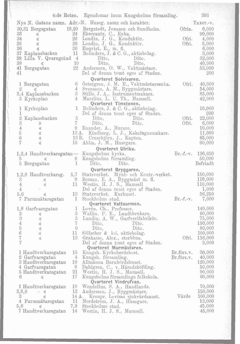 I l 4:de Boten. Egendomar inom Kungsholms församling. 39: I Nya X. Gatans namn. Adr.-N. Huseg. namn och karakter. Taxer.-v. 30,31 Bergsgatan 18,20 Bergstedt, Jonsson och Sundholm. Ofria.
