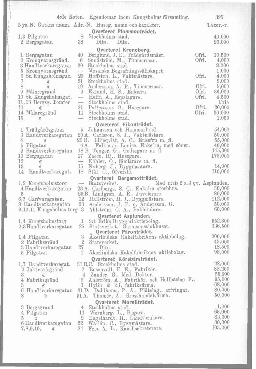 I 1 I 4:de Roten. Egendomar inoni Kungsholms församling. 395, Nya N. Gatans namn. Adr.-N. Huseg. namn och karakter. Taxer.-v. \ Qvarteret Plommonträdet. i 1,3 Pilgatan 8 Stockholms stad.