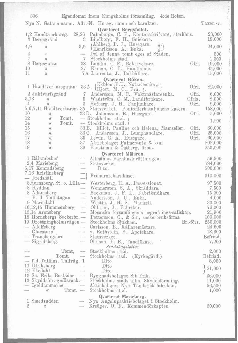 396 Egendomar inom Kiiiigsholnis församling. 4:de Roten., Nya N. Gatans namn. Adr.-N. Hiiseg. namn och karakter. Taxer.-v. i Qvarteret Bergsfallet. 1,2 Handtverkareg. 28,26 Palmborqs, C. F.