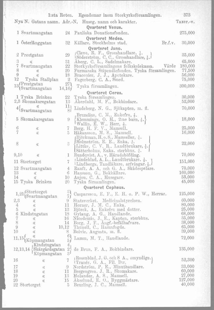 1:sta Roten. Egendomar inom Storkyrkoförsainlingen. 37: Nya N. Gatans namn. Bar.-N. Wiiseg. namn och karakter. Taxer.-v. Qvarteret Venus. 1 Svartmarigatan 24 Pairliska Donationsfonden.