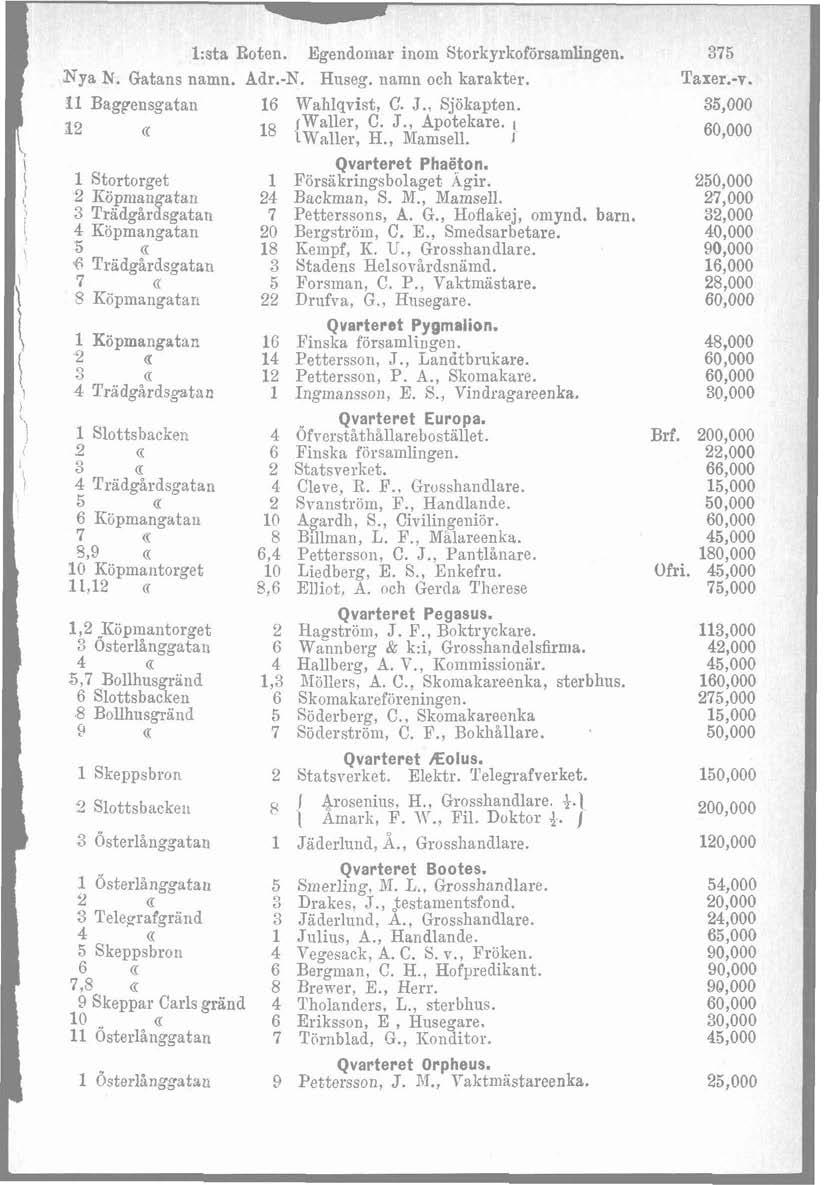 1:sta Boten. Egendoniar inom Storkyrlioförsainlingen. 875 xya N. Gatans namn. Adr.-N. Hnseg. namn och karakter. Taxer.-v. 11 Bagpensgatan 16 Wahlqvist, C..J.. Sjökapten. 12 C( walle er, C. J.