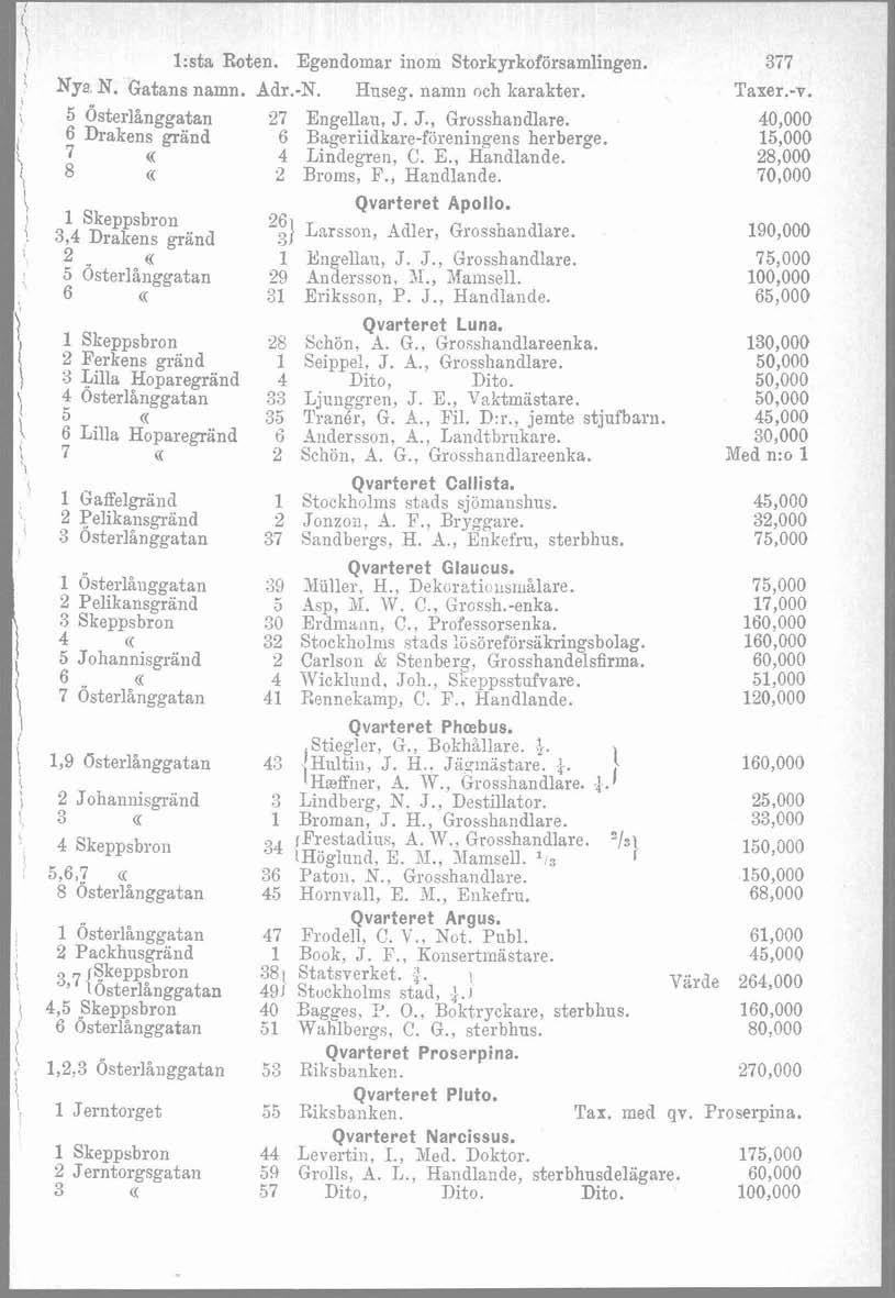 l t i I i 1:sta Roten. Egendomar inom Storkyrkoförsamlingen. Nya N. Gatans nainn. Adr.-N. Hnseg. namn och karakter. 5 Österlånggatan Y7 Engellaii, J. J., Grosshandlare.