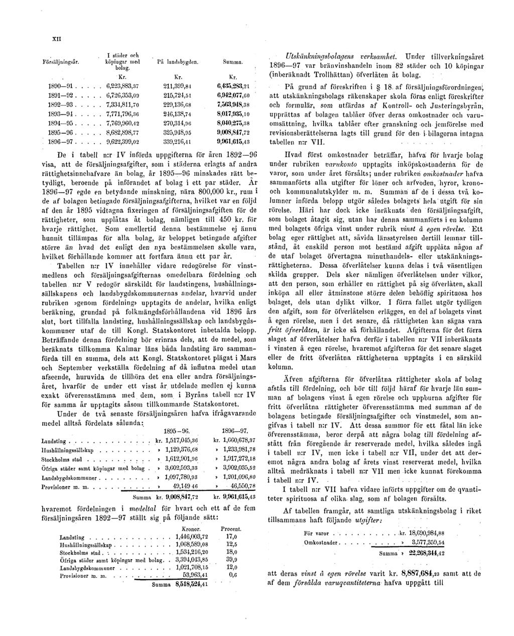 XII De i tabell n:r IV införda uppgifterna för åren 1892 96 visa, att de försäljningsafgifter, som i staderna erlagts af andra rättighetsinnehafvare än bolag, år 1895 96 minskades rätt betydligt,