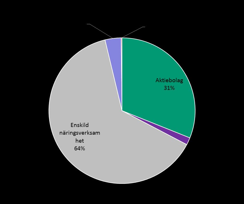 Fördelning 2458 företag Antal anställda 0 anställda 71% (1734st) 1-4 anställda 21% (503st) 5-9 anställda 4% (93st) 10-19