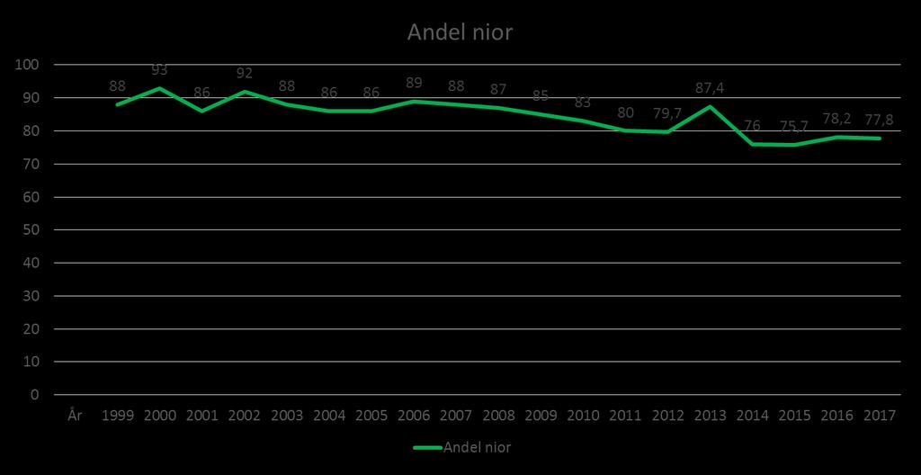 Andel nior