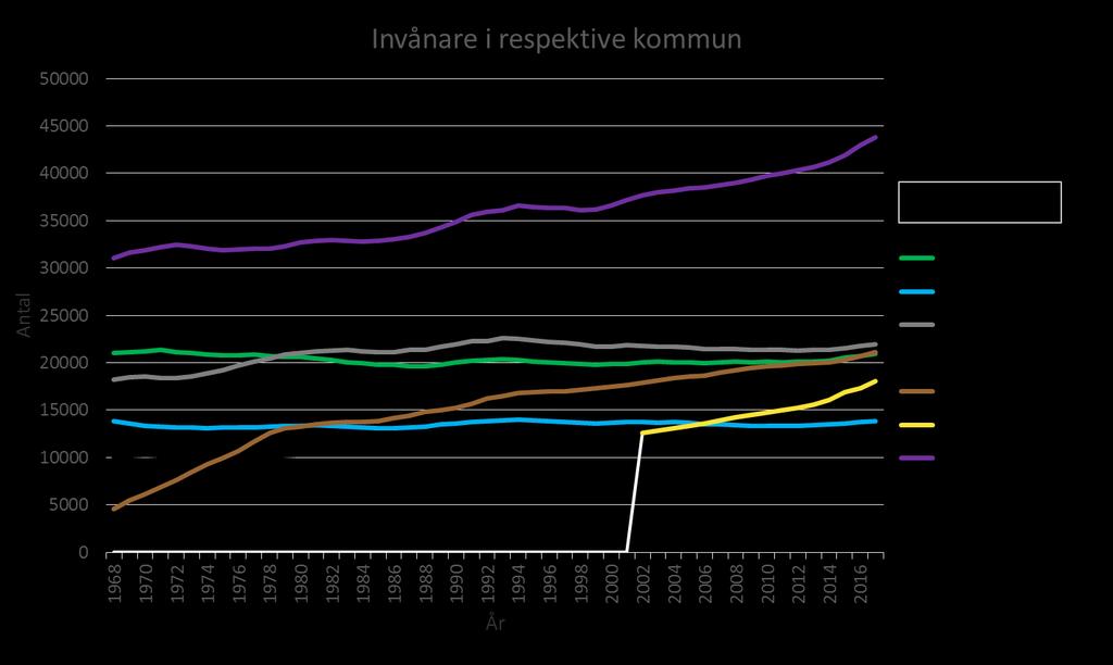 Invånare