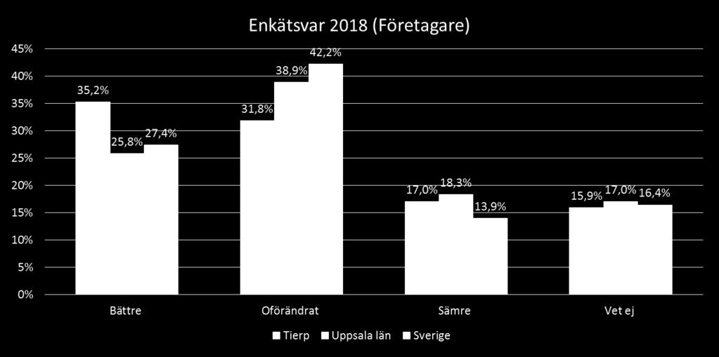 Hur har företagsklimatet