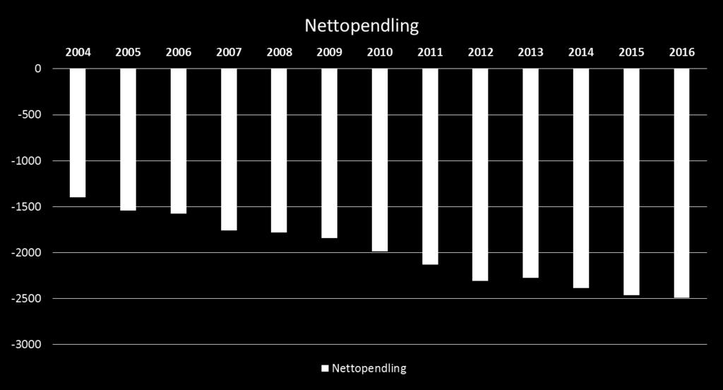 Nettopendling