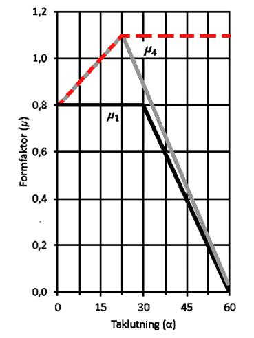 SS 831335:2017 (Sv) Provläsningsexemplar / Preview 3.3 Placering av snörasskydd på sadeltak Tabell 2 Maxavstånd i meter mellan snörasskydd enligt EKS 10. Formfaktor 0,8 1,1, för sadeltak.