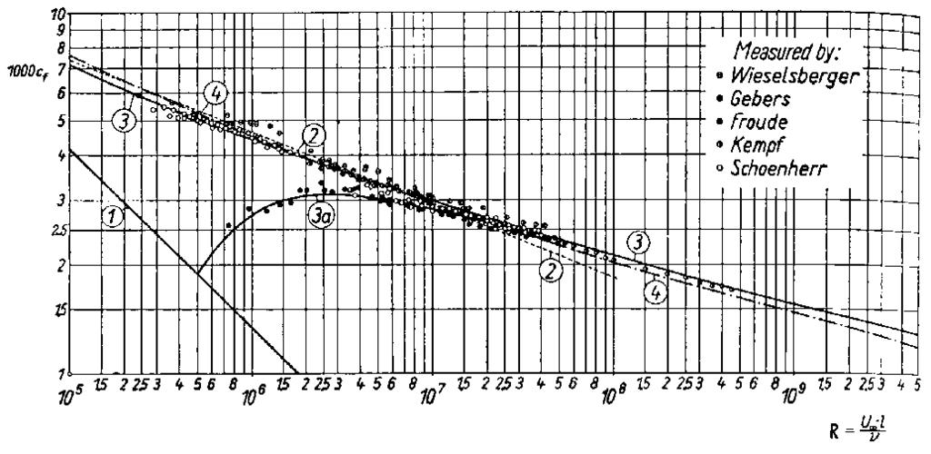 Väggfriktion och väggskjuvspänning i ett turbulent gränsskikt invid en plan platta Antag att hastighetsprofilen i gränsskiktet ges av potenslagen ρ u V = =7»» > där = y=ffi.