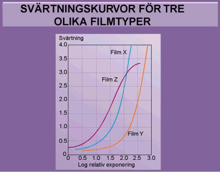 Figur 10-2:3 Nedanstående tabell visar några exempel på olika filmer och deras egenskaper: Filmtyp Exponeringsfaktor Kontrast Korn D2 60 Mycket hög Ultrafint D4 15 Mycket hög Extrafint D7 4 Mycket