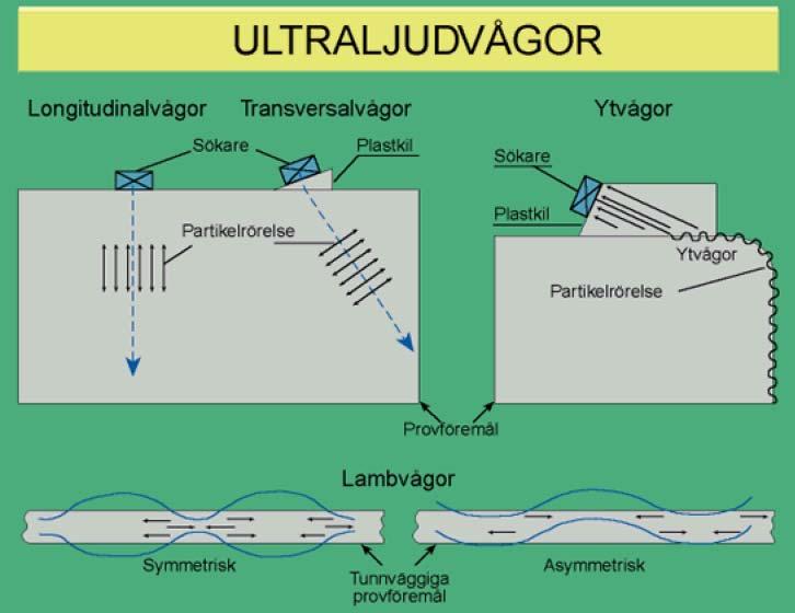 Ytvågor (Rayleigh-vågor) används för att upptäcka ytfel och fel strax under ytan. Dessa vågor förflyttar sig längs plana eller kurvade ytor i relativt tjocka, fasta, homogena detaljer.