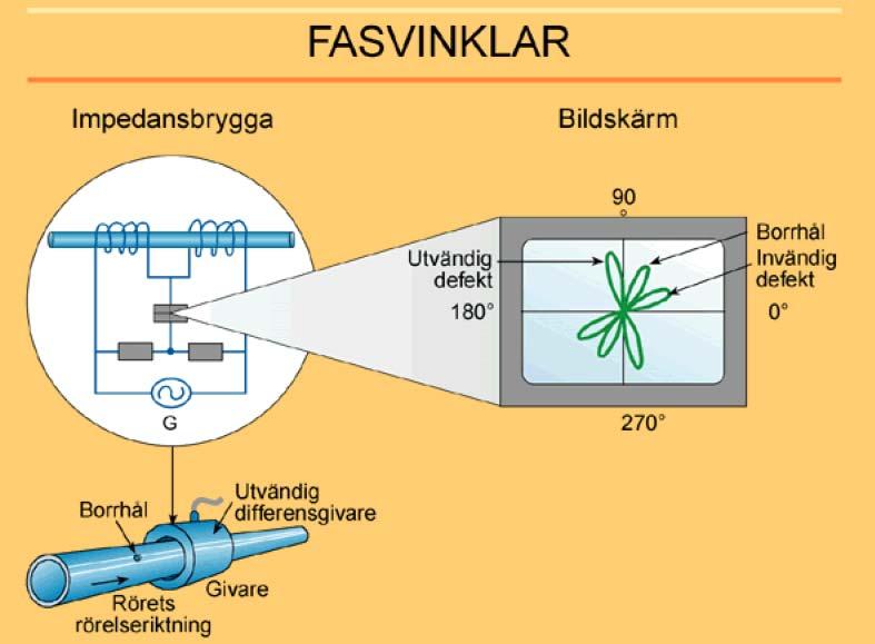 Figur 10-4:6 4.4.2 Signal/störförhållande, (S/N) Vid kontinuerlig provning av exempelvis rör används en skrivare för att dokumentera provresultatet.