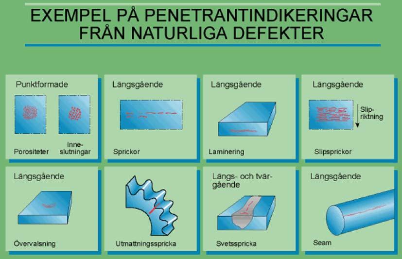 hög penetrering är vanligtvis ej nödvändig. Även om ytöppningen kan vara liten, så ligger oftast kaviteten ytan och innehåller en förhållandevis stor penetrantreservoar.