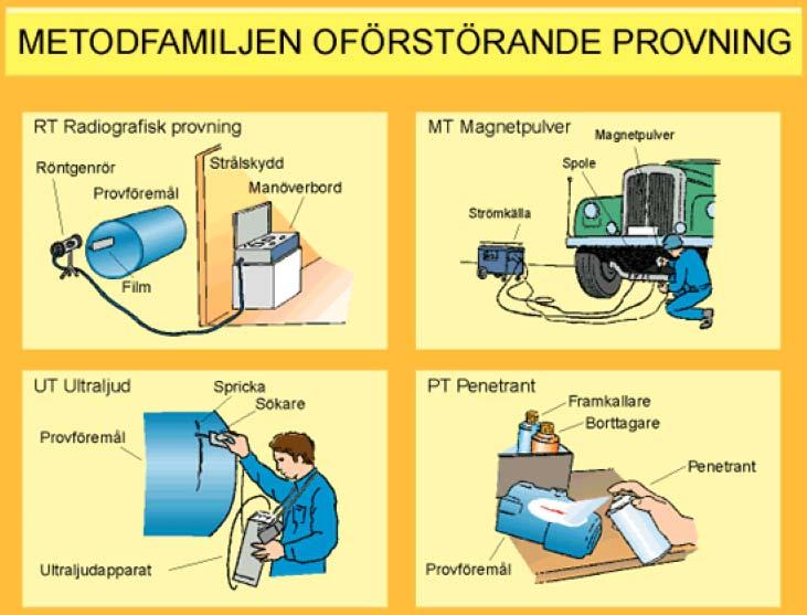 Oförstörande provning, del 10 1 Metodfamiljen oförstörande provning Oförstörande provning (OFP) är en sammanfattande benämning på en rad olika provningsmetoder.