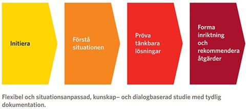 54 (54) 8. Ordlista Åtgärdsvalsstudie Det första steget i planeringsprocessen. Åtgärdsvalsstudiens metodik är utformad i syfte att vara ett verktyg för att säkerställa att fyrstegsprincipen används.