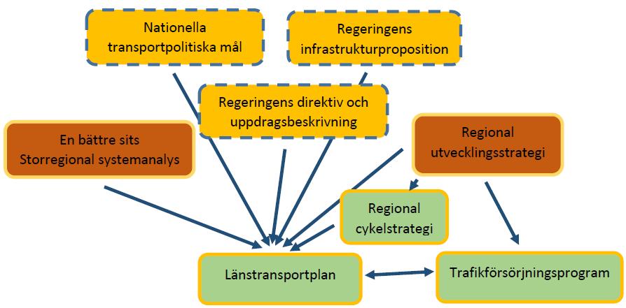 9 (54) Länstransportplanens kopplingar I detta kapitel förklaras länstransportplanens kopplingar till andra viktiga mål och styrande dokument. Sambanden sammanfattas i figuren nedan. Figur 3.