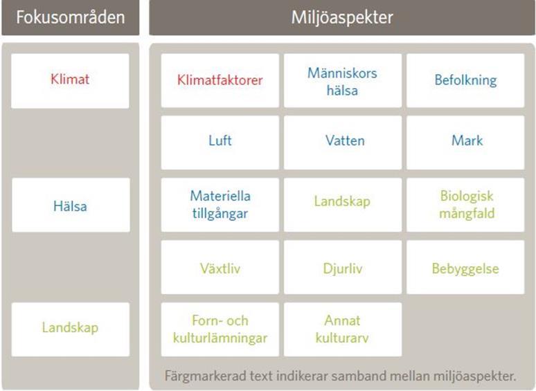 9 (34) 5 Bedömningsgrunder Inom de tre fokusområdena för miljöbedömningen ryms alla de miljöaspekter som Trafikverket har föreslagit i rapporten Metod för miljöbedömning av planer och program inom