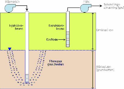 Fd Värnamotvätten Åtgärdsutredning/fördjupad metodanalys Air Sparging -