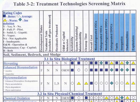 Inledande metodscreening Generell tillämpbarhet för CAH Teknikutvecklingsnivå Treatment train Avfall/restprodukter Kommersiell och teknisk