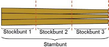 Figur 1. Illustration av stambuntar respektive uppdelning i stockbuntar.