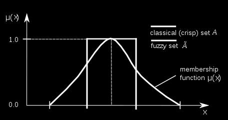 Det som skiljer fuzzy sets från crisp sets är att fuzzy set ger ett värde för hur sannolikt ett objekt tillhör en viss kategori.