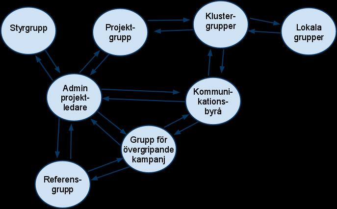 Figur 1. En översiktlig beskrivning av Futurumprojektets organisation. Projektgruppens direktiv. Regionförbundet i Kalmar Län. Sid 7.