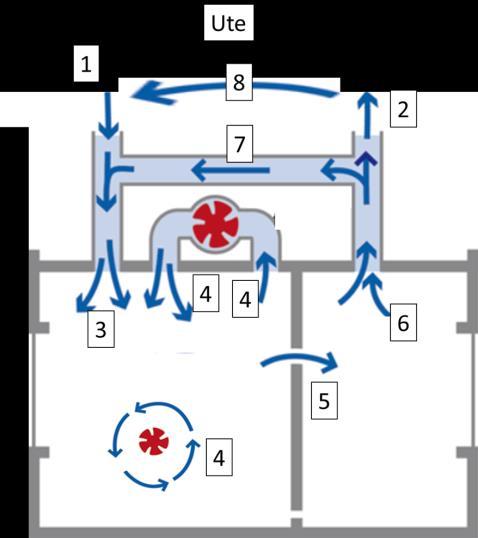 Uppgift 12 (7p) Principskissen nedan visar ett mekaniskt till- och frånluftsystem (FT) för ventilation. 12a) Koppla ihop varje siffra (1-8) med korrekt term!