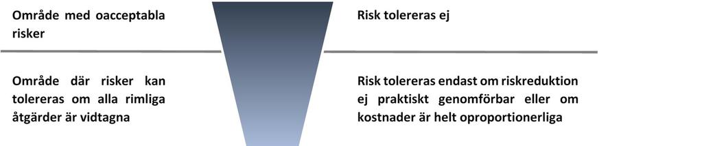 1.5 PRINCIPER FÖR RISKVÄRDERING 1.5.1 ALLMÄNNA PRINCIPER FÖR RISKVÄRDERING Värdering av risker har sin grund i hur man upplever riskerna.