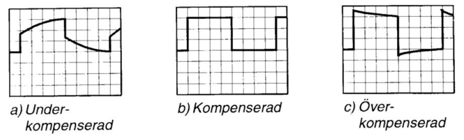 Proben består av en mätspets, ibland försedd med en fjäderbelastad klo, och en sladd med en krokodilklämma för jordanslutning. Det är mellan dessa två som vi mäter en spänning.