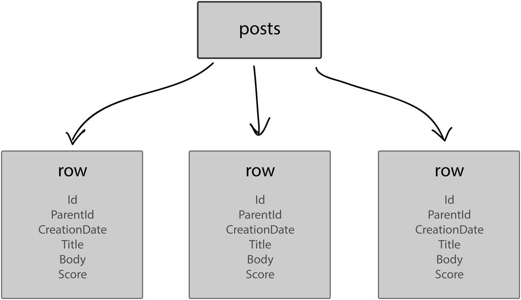 4.2.1 Datautvinning och inmatning i databas För att kunna påbörja uppbyggnaden av single-page applikationen behövdes först utvinningen av data från StackOverflow göras.