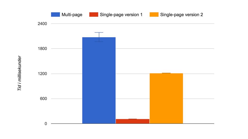 Figur 16 Medelvärde och standardavvikelse av pilotstudie med mätning på svarstider Diagrammet i figur 16 visar tydligt skillnaden mellan mätningarna.